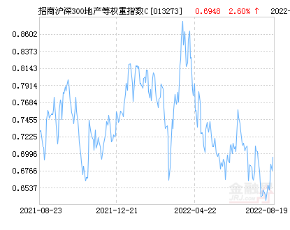 招商地产（招商沪深300地产等权重指数C净值上涨1）