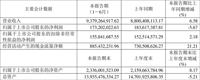 中欧悦享生活混合基金怎么样，中欧悦享生活混合基金怎么样啊（2022年上半年净利润1.73亿元）