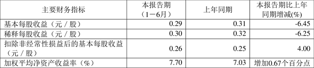 中欧悦享生活混合基金怎么样，中欧悦享生活混合基金怎么样啊（2022年上半年净利润1.73亿元）