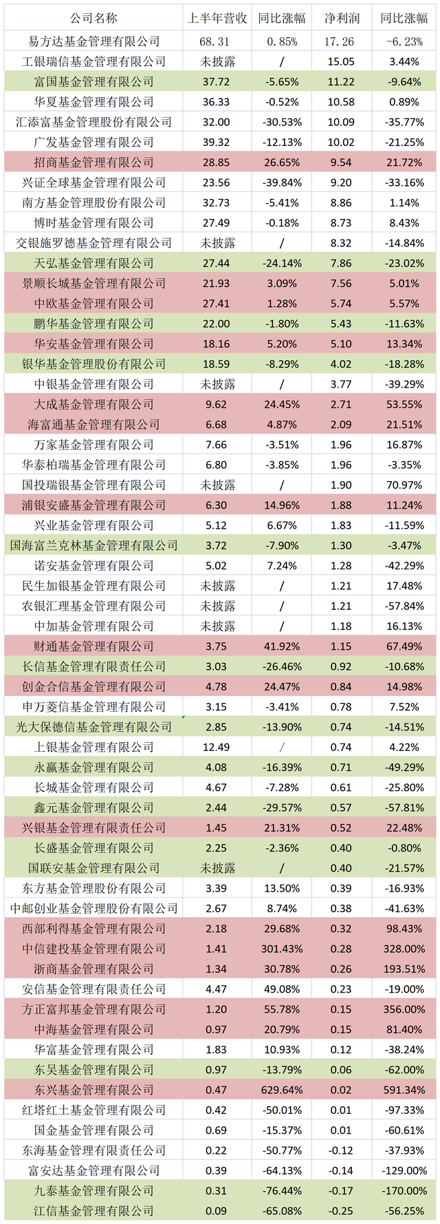 富国基金现在靠谱吗，富国基金实力如何（上半年基金公司业绩出炉）