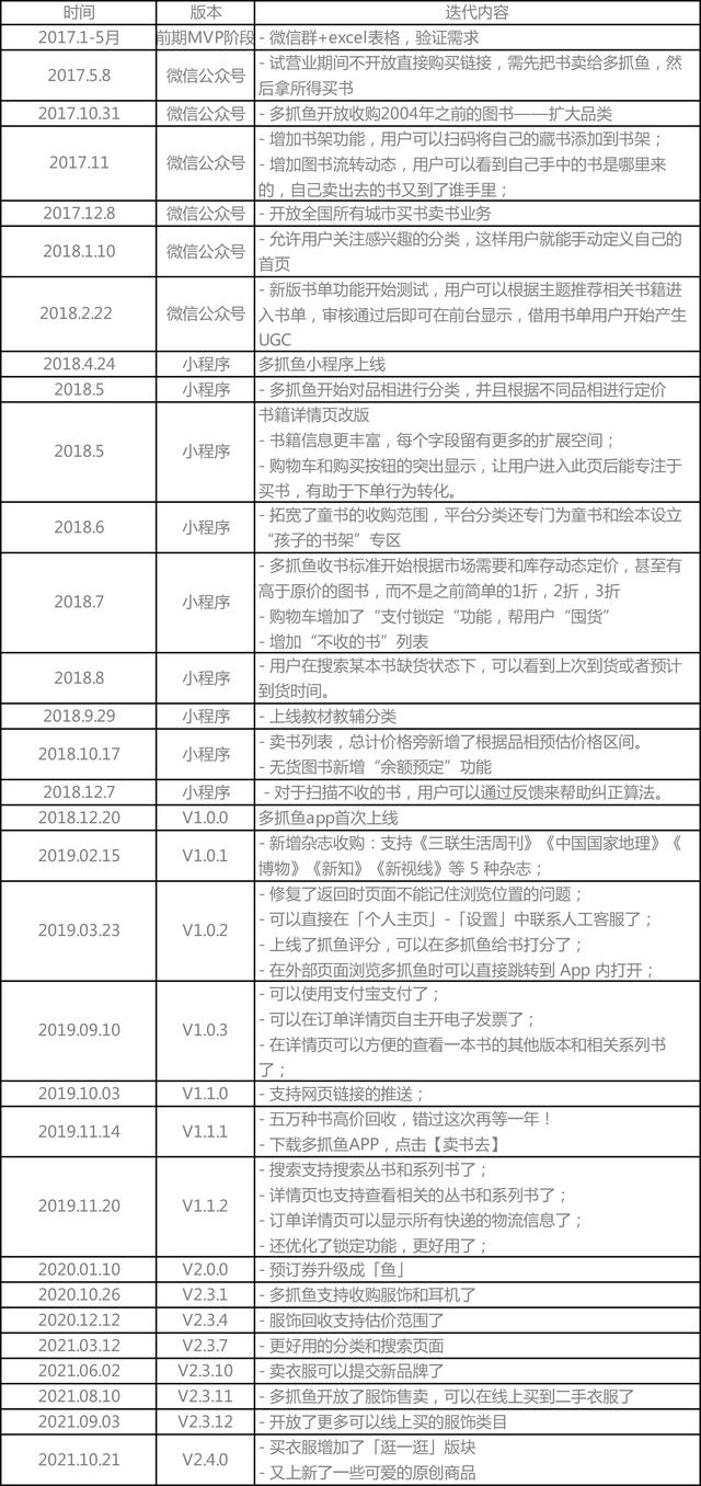 多抓鱼官网，多抓鱼官网下载（二手书市场的快速增长）