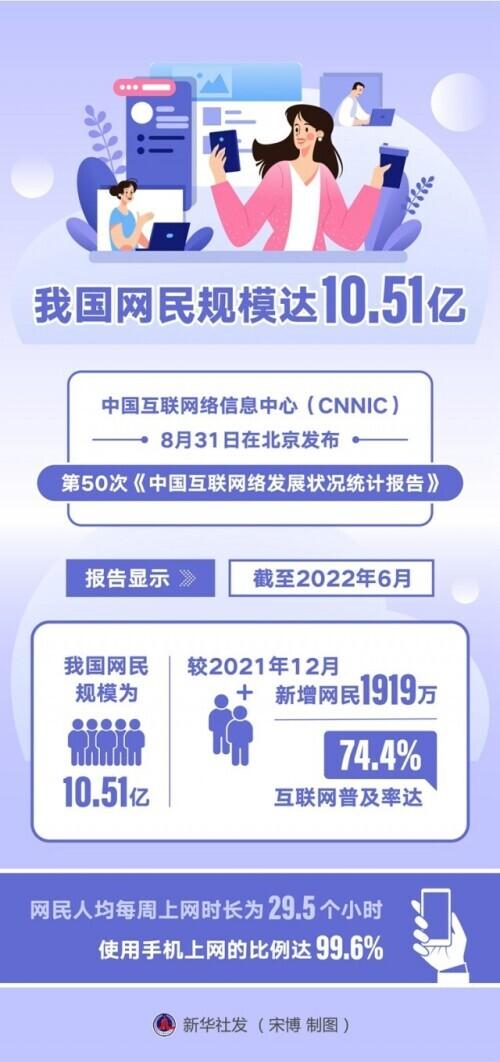 中国近10亿网民，中国近10亿网民有多少（我国网民规模达10.51亿）