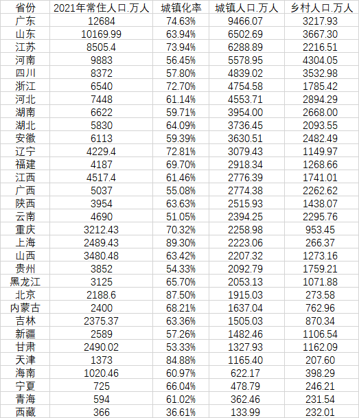 人口最多的省（31省份城镇人口数据，广东最多）