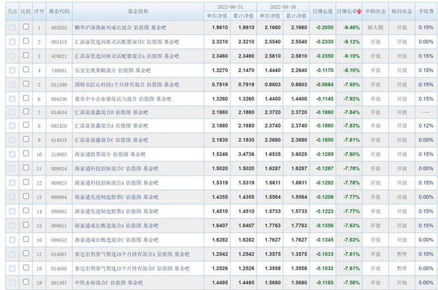 基金能跌到什么程度，基金能亏到什么程度（竟是因光伏板块大幅下挫、龙头固德威跌停）