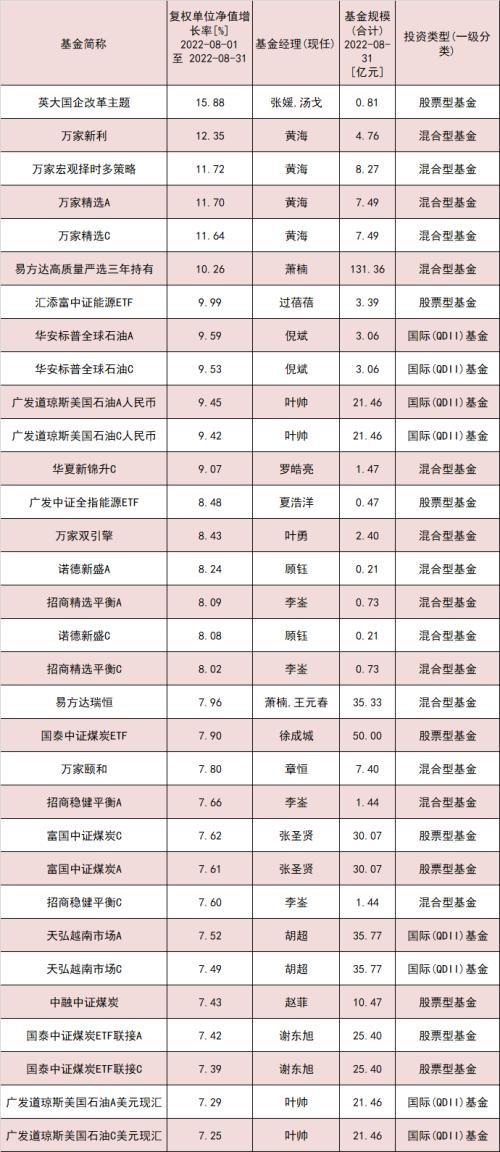 基金凈值漲到多少算高，基金凈值漲到多少算高收益？