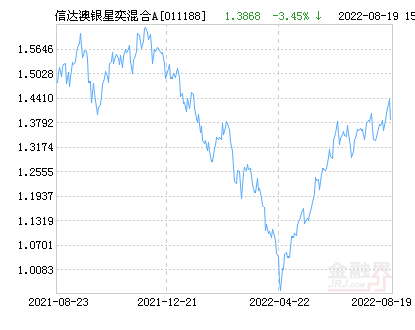 信达澳银（信达澳银星奕混合A基金最新净值跌幅达4）