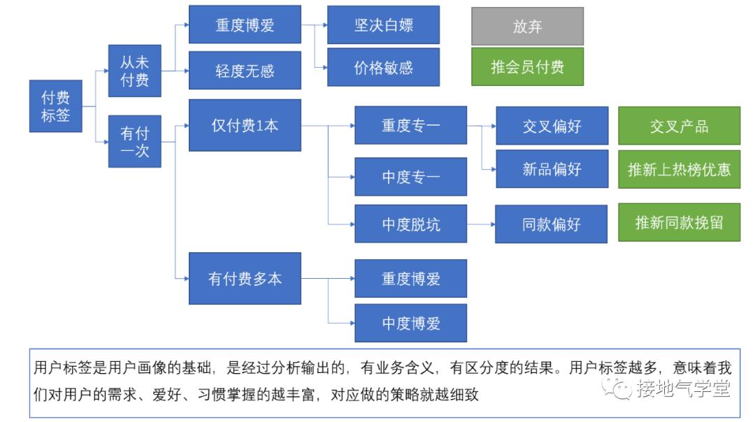 用户画像标签如何构建（构建高质量用户画像的4大标签一览）