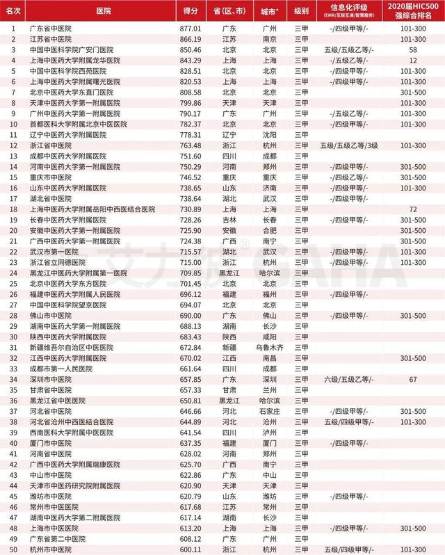 河南中医药大学排名，河南中医药大学专业排名情况（河南5家医院入榜中医医院百强）
