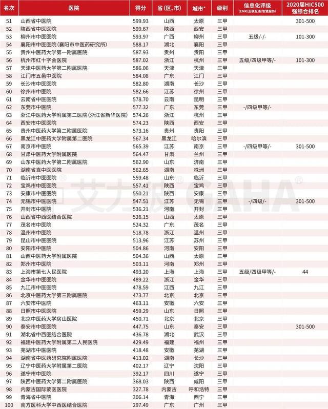 河南中医药大学排名，河南中医药大学专业排名情况（河南5家医院入榜中医医院百强）