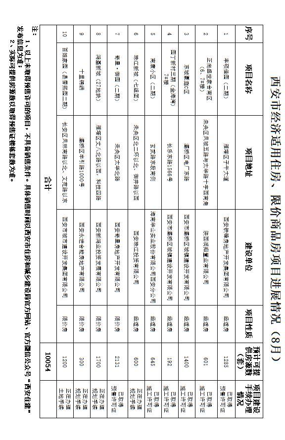 中二期是什么意思，中二期是什么意思学期（西安经适房、限价房项目最新进展）