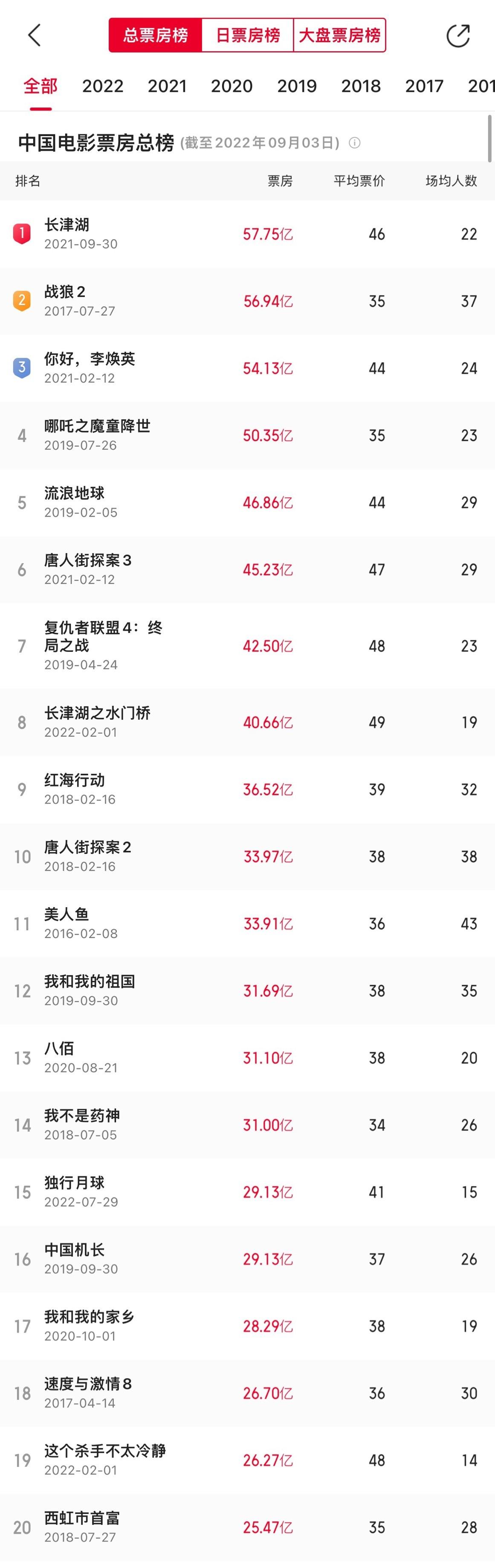 独行月球票房29.13亿元，成中国影史票房榜第15名