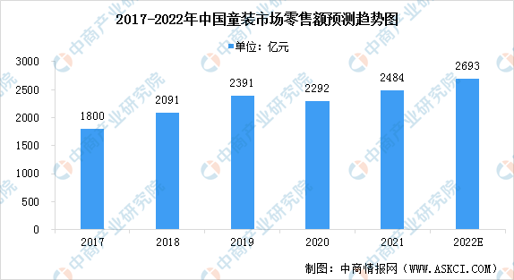 做童装生意的诀窍，如何做童装生意的技巧（2022年中国童装行业市场现状及发展前景预测分析）