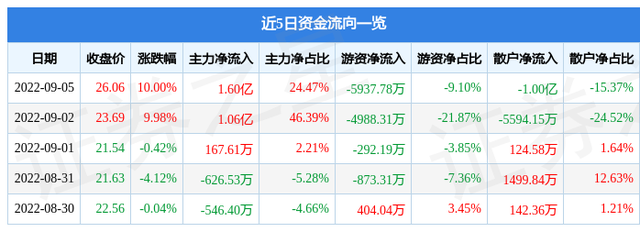 十大网络安全上市公司，网络安全股票龙头一览表（9月5日智微智能涨停分析）