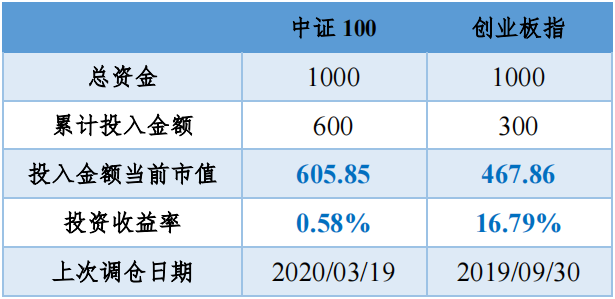 开放式基金估值，基金成交净值是什么意思（2022年9月5日A股主要指数估值表）