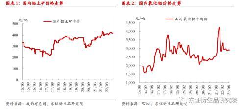 铝材价格走势2022，2022年铝价格曲线图（铝月度报告：9月难见累库）