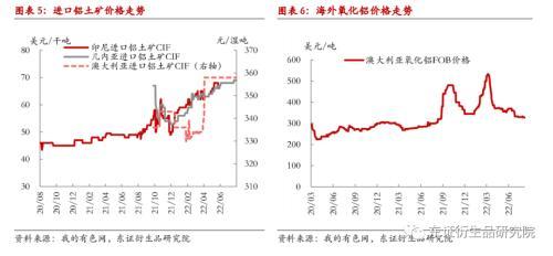 铝材价格走势2022，2022年铝价格曲线图（铝月度报告：9月难见累库）