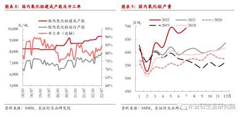 铝材价格走势2022，2022年铝价格曲线图（铝月度报告：9月难见累库）