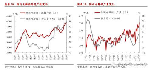铝材价格走势2022，2022年铝价格曲线图（铝月度报告：9月难见累库）