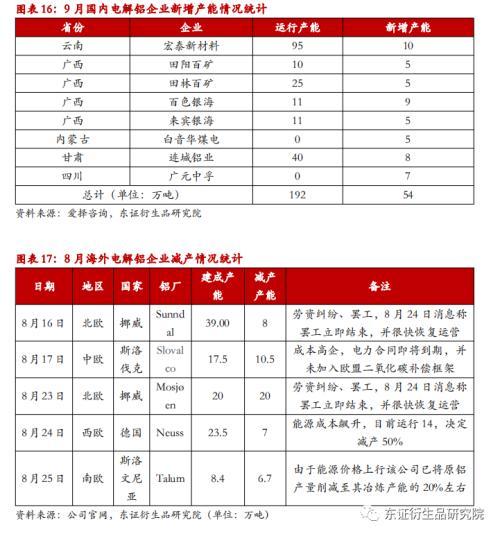 铝材价格走势2022，2022年铝价格曲线图（铝月度报告：9月难见累库）