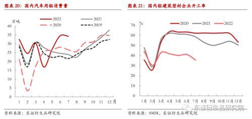 铝材价格走势2022，2022年铝价格曲线图（铝月度报告：9月难见累库）