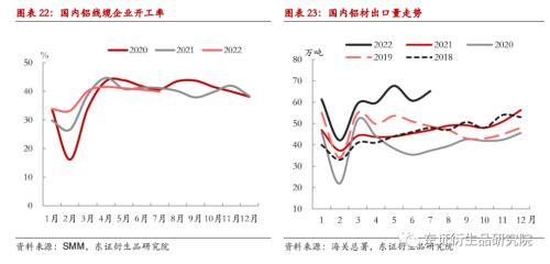 铝材价格走势2022，2022年铝价格曲线图（铝月度报告：9月难见累库）