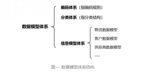 数据模型有哪三种，数据模型有哪三种类型及其特点（数据模型体系构建要点及实践）