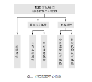 数据模型有哪三种，数据模型有哪三种类型及其特点（数据模型体系构建要点及实践）