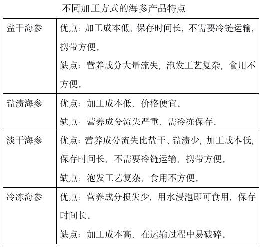 加拿大特产海参品种，秋冬美食——海参的三两小事
