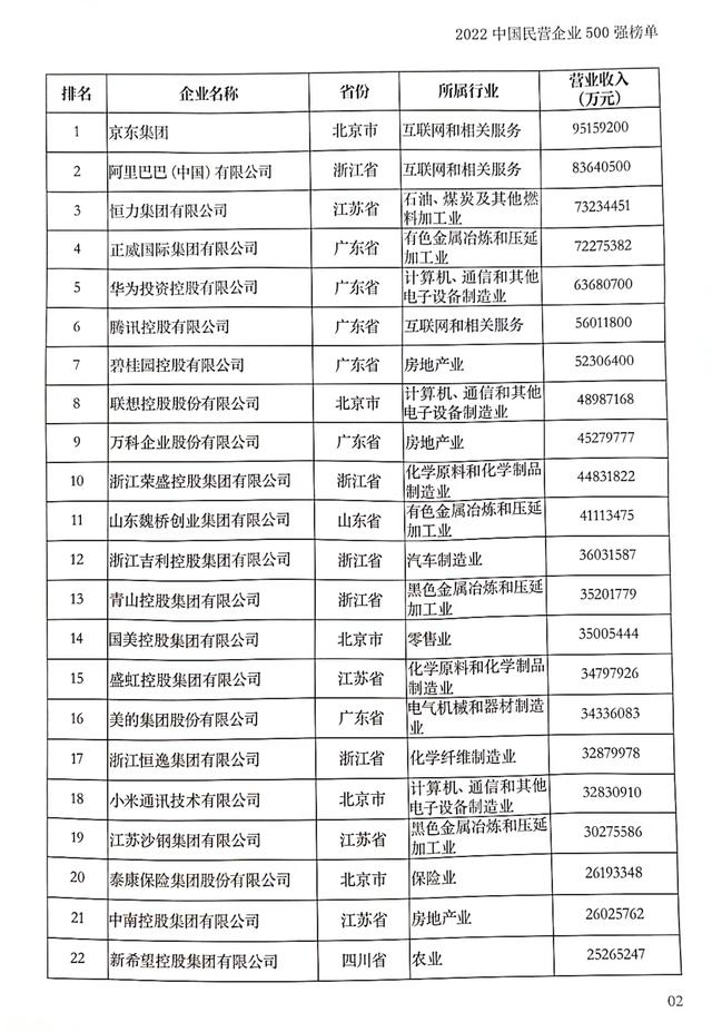 中国企业500强排名（2022中国民营企业500强出炉！）