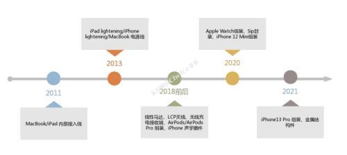 苹果上市产业链汇总，“苹果链”上市公司市场表现全梳理