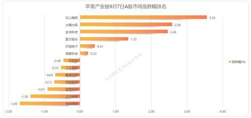 苹果上市产业链汇总，“苹果链”上市公司市场表现全梳理