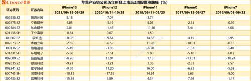苹果上市产业链汇总，“苹果链”上市公司市场表现全梳理