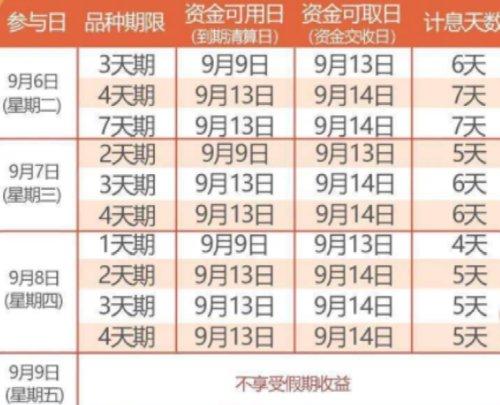 10万逆回购一天利息，国债逆回购10万元一天可以赚多少（如何1天躺赚4天利息）