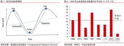 经济周期的四个阶段，经济周期的四个阶段依次是（美股仍存在较大下行空间）