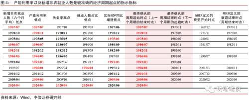 经济周期的四个阶段，经济周期的四个阶段依次是（美股仍存在较大下行空间）