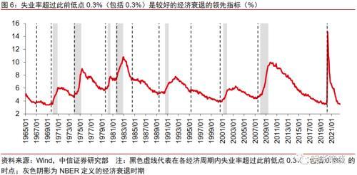 经济周期的四个阶段，经济周期的四个阶段依次是（美股仍存在较大下行空间）