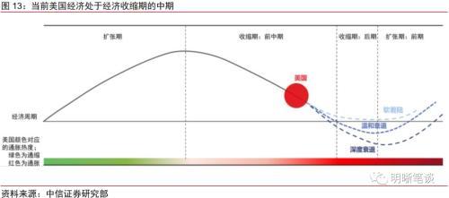 经济周期的四个阶段，经济周期的四个阶段依次是（美股仍存在较大下行空间）