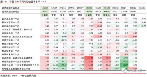 经济周期的四个阶段，经济周期的四个阶段依次是（美股仍存在较大下行空间）