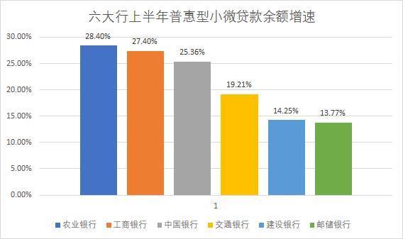 中国六大银行排名，国有六大行上半年成绩单出炉（建设银行贷款余额第一）