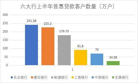 中国六大银行排名，国有六大行上半年成绩单出炉（建设银行贷款余额第一）