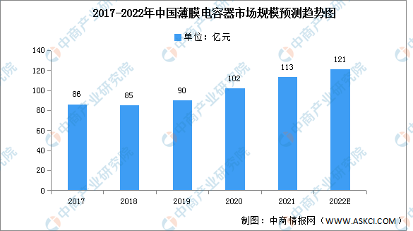 电容器的作用，电容器的作用及原理高中（2022年中国薄膜电容器市场预测分析）