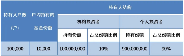 基金配比10%是什么意思，基金配比30什么意思？