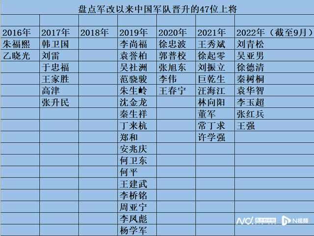 2022年新晋上将名单,求教开国上将名单和职务(北部战区第三任司令员王