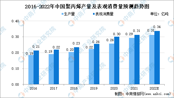 聚丙烯属于什么材料，聚丙烯pp是什么材料（2022年中国聚丙烯市场数据及全球产能分布预测分析）