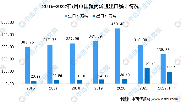 聚丙烯属于什么材料，聚丙烯pp是什么材料（2022年中国聚丙烯市场数据及全球产能分布预测分析）