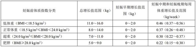 孕期体重增长标准，孕期每个月体重增长标准（孕期增重有了中国标准）