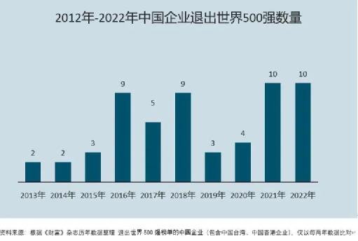 世界500强中国有几个，名单上消失的中国企业