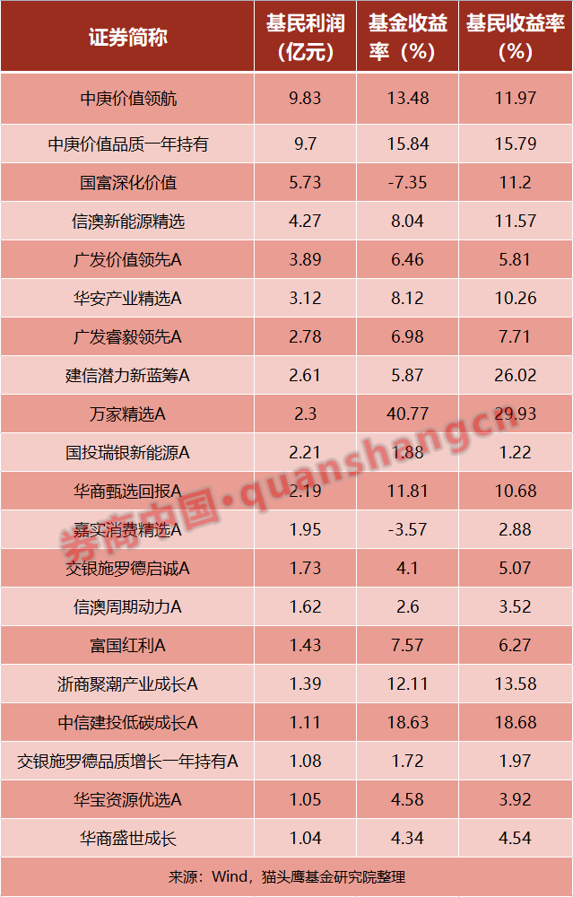 基金公司的利潤(rùn)是多少，基金公司的利潤(rùn)是多少錢(qián)？