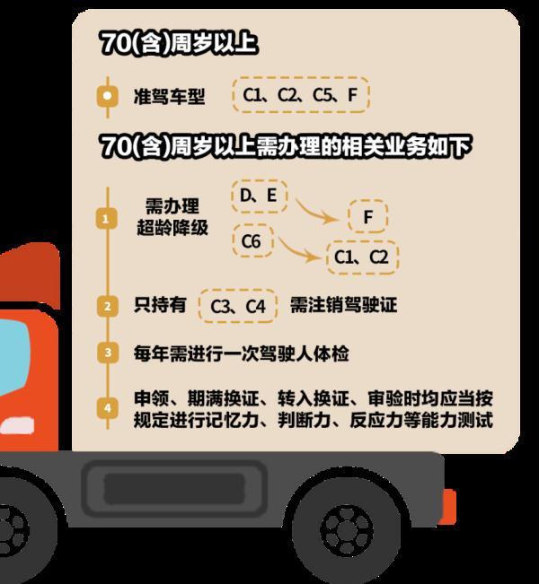 70后多大年龄了，70后多大（即将年满60、70周岁的驾驶人）