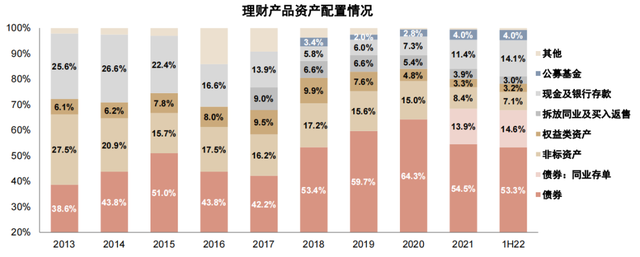 投資理財如何配置基金，投資理財如何配置基金產(chǎn)品？